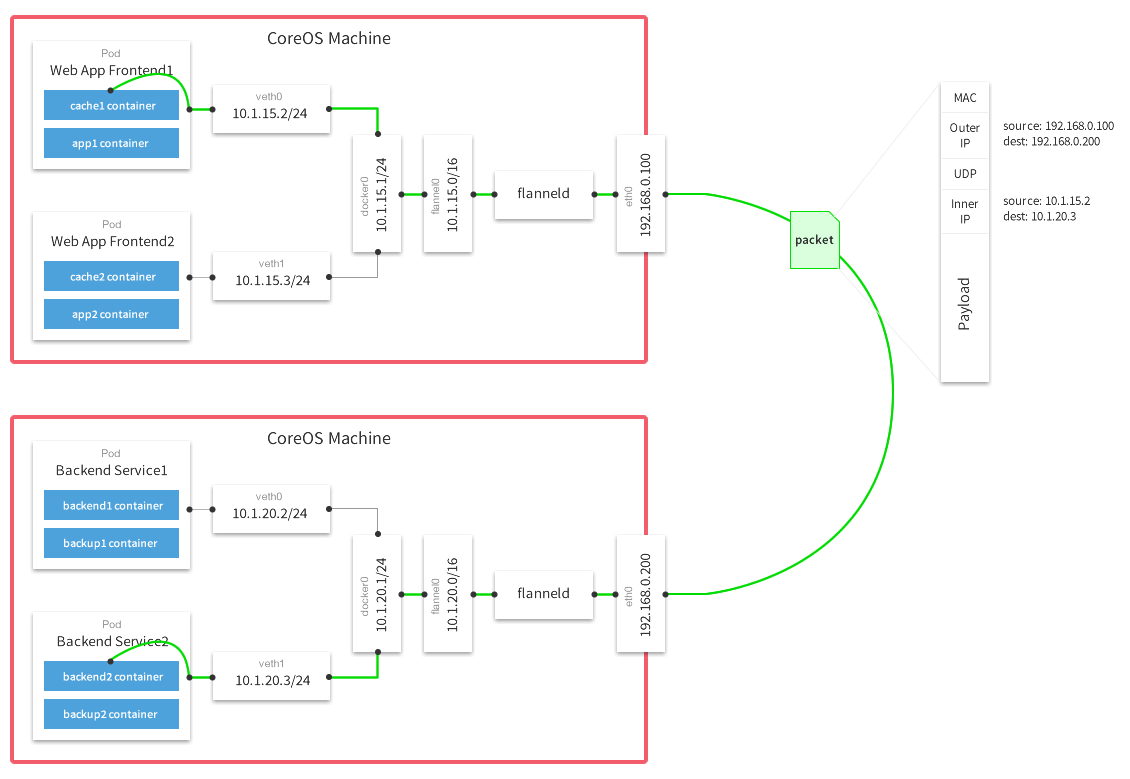 Flannel Packet Diagram